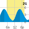 Keyport tide chart for Friday, May 21, 2021