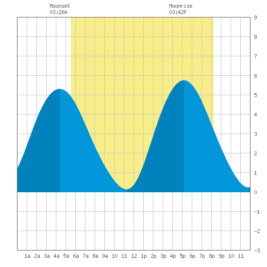 Keyport tide chart for Saturday, May 22, 2021