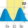 Keyport tide chart for Saturday, May 22, 2021