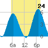 Keyport tide chart for Monday, May 24, 2021