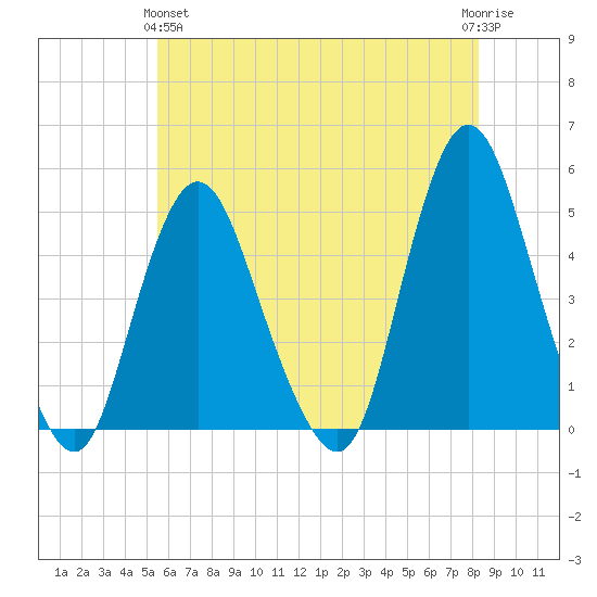Keyport tide chart for Tuesday, May 25, 2021