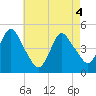 Keyport tide chart for Tuesday, May 4, 2021