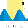 Keyport tide chart for Wednesday, May 5, 2021