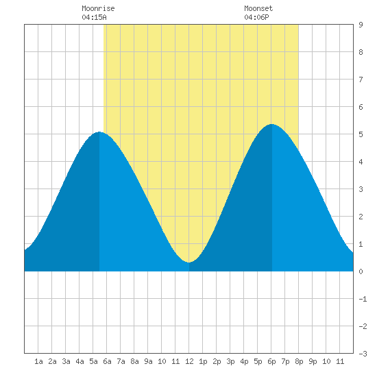Keyport tide chart for Friday, May 7, 2021