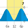 Keyport tide chart for Friday, May 7, 2021