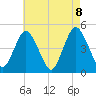 Keyport tide chart for Saturday, May 8, 2021
