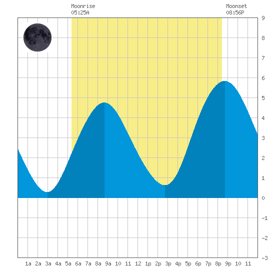 Keyport tide chart for Thursday, June 10, 2021