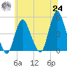 Keyport tide chart for Thursday, June 24, 2021