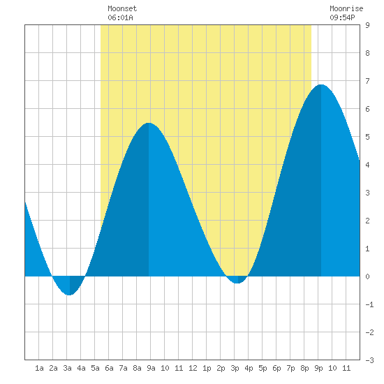 Keyport tide chart for Friday, June 25, 2021