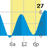 Keyport tide chart for Sunday, June 27, 2021