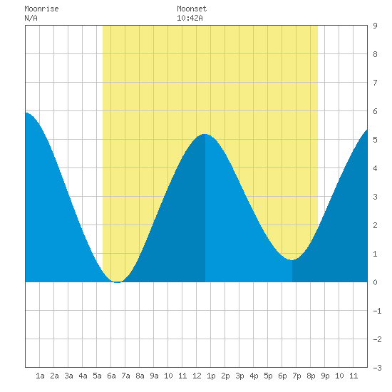 Keyport tide chart for Tuesday, June 29, 2021