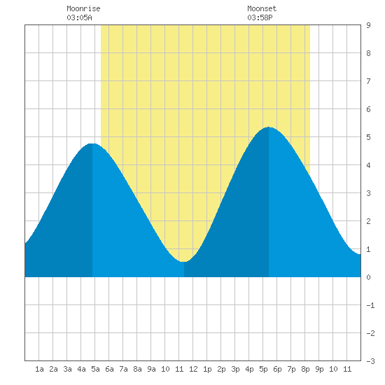 Keyport tide chart for Saturday, June 5, 2021