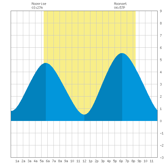 Keyport tide chart for Sunday, June 6, 2021