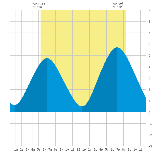 Keyport tide chart for Monday, June 7, 2021