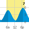 Keyport tide chart for Monday, June 7, 2021