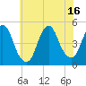 Keyport tide chart for Friday, July 16, 2021