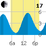 Keyport tide chart for Saturday, July 17, 2021