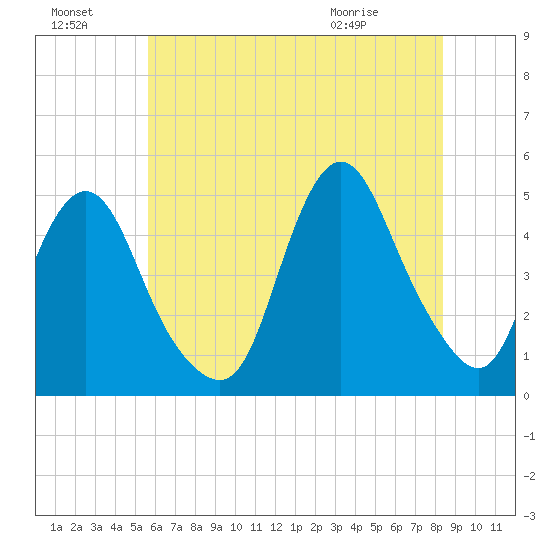 Keyport tide chart for Sunday, July 18, 2021