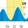 Keyport tide chart for Sunday, July 18, 2021