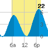 Keyport tide chart for Thursday, July 22, 2021