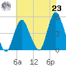 Keyport tide chart for Friday, July 23, 2021