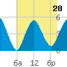 Keyport tide chart for Wednesday, July 28, 2021