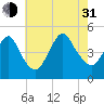 Keyport tide chart for Saturday, July 31, 2021