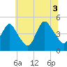 Keyport tide chart for Saturday, July 3, 2021