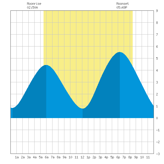 Keyport tide chart for Tuesday, July 6, 2021