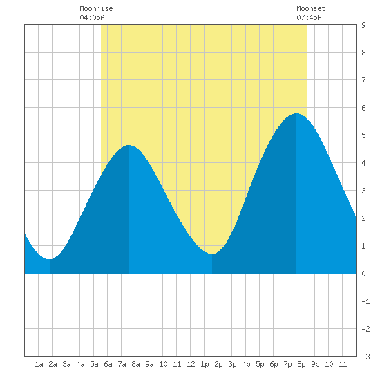 Keyport tide chart for Thursday, July 8, 2021