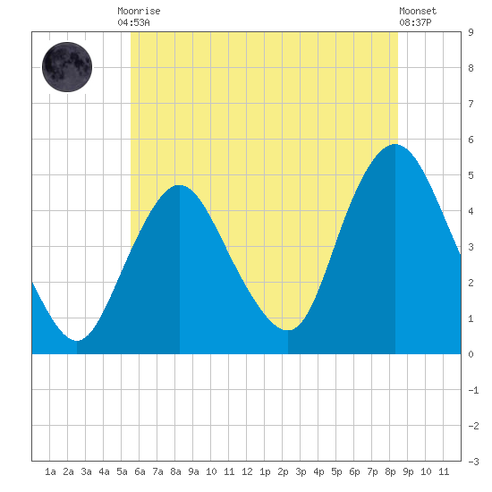 Keyport tide chart for Friday, July 9, 2021