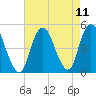 Keyport tide chart for Wednesday, August 11, 2021