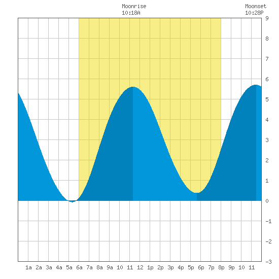 Keyport tide chart for Thursday, August 12, 2021