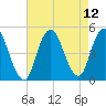 Keyport tide chart for Thursday, August 12, 2021