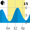 Keyport tide chart for Sunday, August 15, 2021