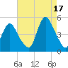 Keyport tide chart for Tuesday, August 17, 2021