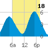Keyport tide chart for Wednesday, August 18, 2021