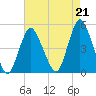 Keyport tide chart for Saturday, August 21, 2021