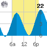 Keyport tide chart for Sunday, August 22, 2021