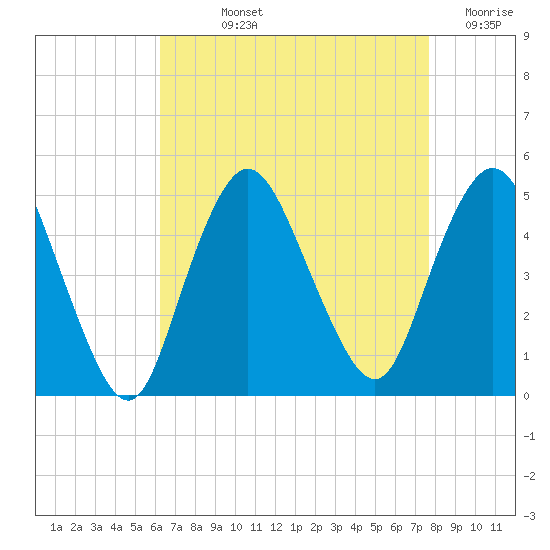 Keyport tide chart for Wednesday, August 25, 2021