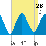 Keyport tide chart for Thursday, August 26, 2021