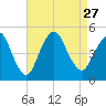 Keyport tide chart for Friday, August 27, 2021