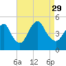 Keyport tide chart for Sunday, August 29, 2021