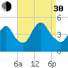 Keyport tide chart for Monday, August 30, 2021