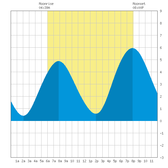 Keyport tide chart for Saturday, August 7, 2021