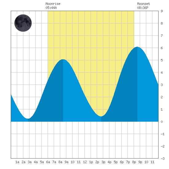 Keyport tide chart for Sunday, August 8, 2021