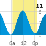 Keyport tide chart for Saturday, September 11, 2021