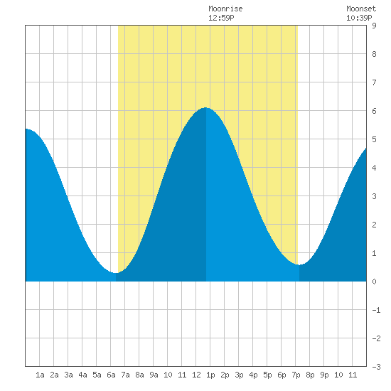 Keyport tide chart for Sunday, September 12, 2021