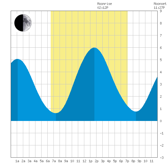 Keyport tide chart for Monday, September 13, 2021