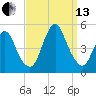 Keyport tide chart for Monday, September 13, 2021